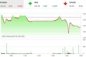 Giao dịch chứng khoán phiên chiều 8/9: Động lực tăng yếu đột ngột 