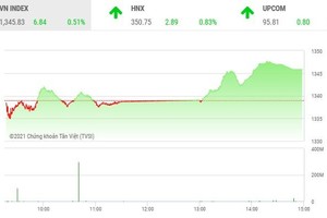 Giao dịch chứng khoán phiên chiều 15/9: Cổ phiếu thép bùng cháy, VN-Index tăng trở lại 