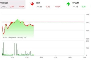 Giao dịch chứng khoán phiên sáng 26/10: Thiếu nhóm dẫn dắt, thị trường chưa thấy lối đi