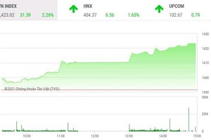 Giao dịch chứng khoán chiều 27/10: Bùng nổ, VN-Index vượt đỉnh mọi thời đại