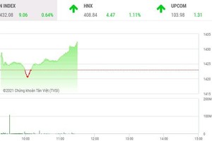Giao dịch chứng khoán phiên sáng 28/10: VN-Index tiếp tục thiết lập kỷ lục độ cao mới