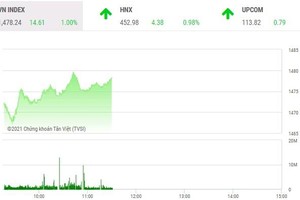 Giao dịch chứng khoán sáng 24/11: Tiền ồ ạt chảy vào cổ phiếu ngân hàng, VN-Index bay cao
