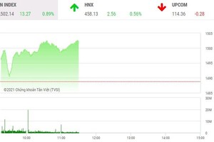 Giao dịch chứng khoán phiên sáng 25/11: Tiền trở lại cổ phiếu vừa và nhỏ, VN-Index lên 1.500 điểm