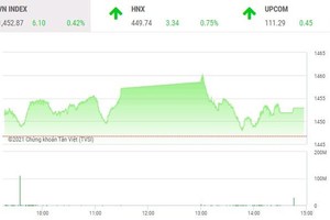 Giao dịch chứng khoán chiều 8/12: VN-Index giữ sắc xanh trong phiên giao dịch thót tim