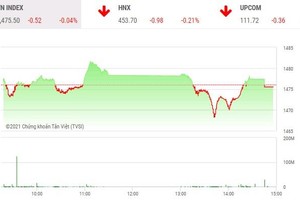 Phiên giao dịch chiều 15/12: Họ FLC tạo sóng, ITA bị chốt lời mạnh