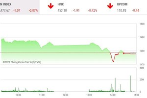 Giao dịch chứng khoán phiên chiều 22/12: VIC giúp VN-Index đứng vững trong phiên bị bán mạnh