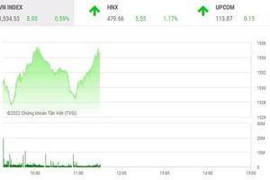 Giao dịch chứng khoán sáng 5/1: Tâm lý FOMO giúp VN-Index thiết lập đỉnh mới
