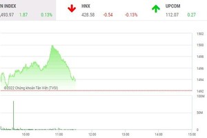 Giao dịch chứng khoán phiên sáng 17/2: Ngân hàng trở lại, nhưng VN-Index vẫn chào thua ngưỡng cản 1.500 điểm