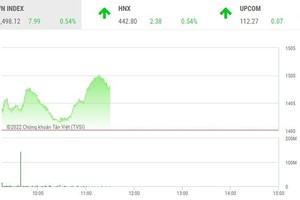 Giao dịch chứng khoán phiên sáng 1/3: HAG tạo sóng, thị trường hồi mạnh