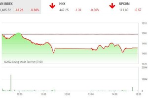 Giao dịch chứng khoán chiều 2/3: Dòng bank bị bán mạnh, VN-Index mất hơn 13 điểm