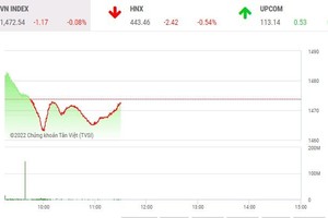 Giao dịch chứng khoán sáng 9/3: Lực bán vẫn lớn 