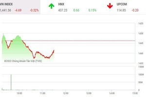 Giao dịch chứng khoán phiên sáng 15/3: Dòng tiền suy yếu, thị trường giao dịch ảm đạm