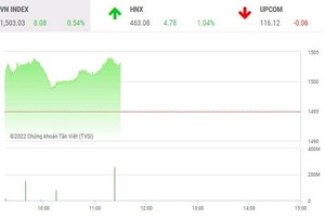 Giao dịch chứng khoán phiên sáng 22/3: Dòng tiền hoạt động tích cực, VN-Index vượt mốc 1.500 điểm