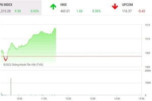 Phiên giao dịch sáng 23/3: Điểm nóng HQC, VN-Index tiếp tục bứt phá