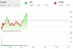 Giao dịch chứng khoán phiên sáng 5/4: Nhóm FLC hạ nhiệt, VN-Index rung lắc ở vùng đỉnh