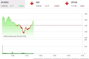 Giao dịch chứng khoán phiên sáng 13/4: Nỗi sợ chưa qua