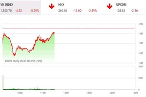 Giao dịch chứng khoán phiên sáng 21/4: Xuất hiện lực cầu kéo bluechip chặn đà rơi của VN-Index