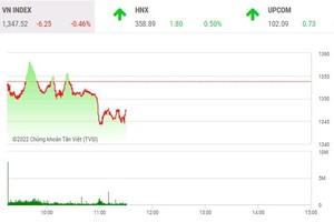 Giao dịch chứng khoán phiên sáng 28/4: Dòng tiền đứng ngoài, thị trường trầm lắng