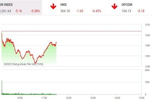 Phiên giao dịch sáng 4/5: Nhóm FLC bị chốt sớm, VN-Index điều chỉnh nhẹ