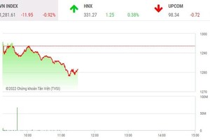 Phiên giao dịch sáng 11/5: Dòng tiền run sợ, thị trường quay đầu giảm 