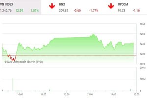 Phiên giao dịch chứng khoán chiều 18/5: Nhà đầu tư dè dặt gom hàng, thị trường giữ vững nhịp tăng 