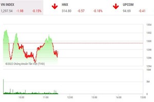 Giao dịch chứng khoán phiên sáng 2/6: Ngân hàng níu chân VN-Index