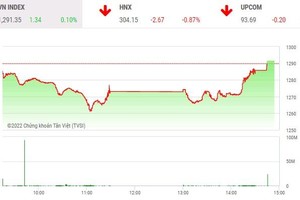 Giao dịch chứng khoán phiên chiều 7/6: Lực cầu tích cực, VN-Index đảo chiều ấn tượng