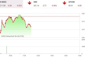 Giao dịch chứng khoán phiên sáng 29/6: Chóng mặt với ITA, thị trường quay đầu giảm