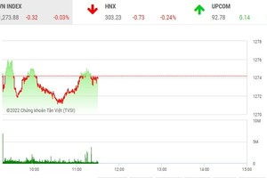 Giao dịch chứng khoán phiên sáng 16/8: Dòng tiền luân chuyển sang nhóm thép