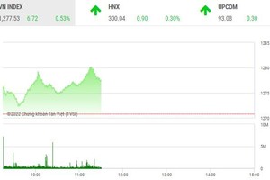 Giao dịch chứng khoán phiên sáng 24/8: Thiếu động lực để bứt phá, VN-Index dừng bước trước ngưỡng cản 1.280 điểm