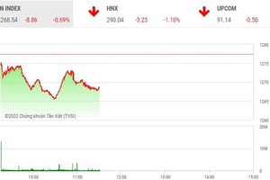 Giao dịch chứng khoán sáng 7/9: Thờ ơ với tin nới room tín dụng 