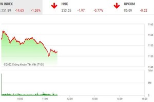 Giao dịch chứng khoán sáng 28/9: Nhà đầu tư vẫn ôm tiền đứng nhìn, VN-Index tìm về đáy cũ