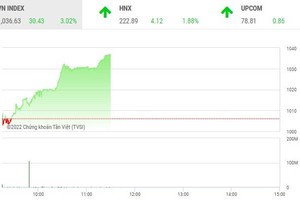 Giao dịch chứng khoán sáng 12/10: Cổ phiếu ngân hàng dậy sóng, VN-Index bay cao