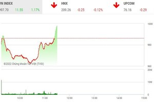 Giao dịch chứng khoán phiên sáng 25/10: "Quay xe" ngoạn mục, VN-Index hồi hơn 35 điểm