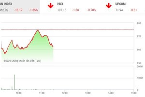 Giao dịch chứng khoán phiên sáng 8/11: Mong manh phục hồi, nhiều mã bất động sản vẫn nằm sàn