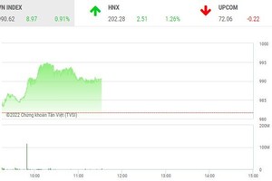 Phiên giao dịch chứng khoán sáng 9/11: "Đại chiến” tại DIG, VN-Index tiếp đà hồi phục