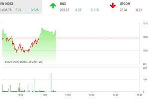 Giao dịch chứng khoán sáng 28/12: VCB gồng gánh thị trường