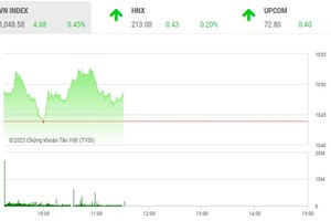Phiên giao dịch sáng 4/1: Hiện thực hóa lợi nhuận, thu lộc đầu năm