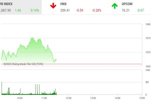 Giao dịch chứng khoán phiên sáng 8/2: VCB "gánh còng lưng", VN-Index thoát hiểm
