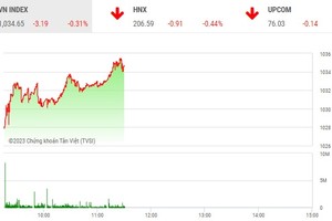 Phiên giao dịch sáng 8/3: Lực cầu bắt đáy nhập cuộc, VN-Index thu hẹp đà giảm