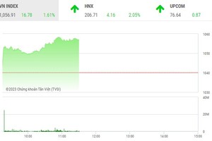 Phiên giao dịch chứng khoán sáng 15/3: Tiền chảy mạnh vào nhóm chứng khoán, thị trường bật mạnh trở lại 