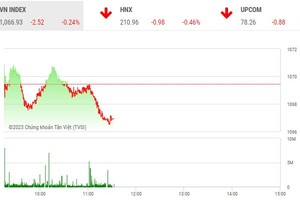 Giao dịch chứng khoán sáng 13/4: Dòng tiền thận trọng, thị trường tiếp tục lình xình