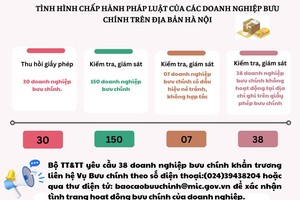 Kiểm tra hoạt động cung ứng dịch vụ bưu chính của 150 doanh nghiệp