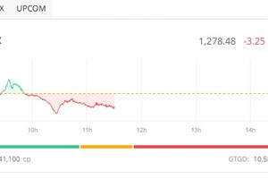 Phiên giao dịch sáng 29/5: Nhóm Apec lại nổi sóng