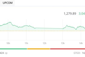 VN-Index tiến gần 1.280 điểm với thanh khoản thấp trong phiên chiều 4/7