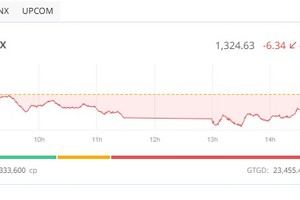 Dòng tiền tích cực tìm cơ hội, chứng khoán thu hẹp đà giảm 