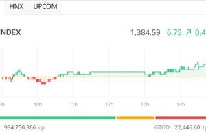 Sóng ngành xuất hiện, VN-Index vượt mốc 1.380 điểm 