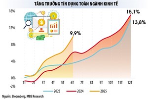 Ngân hàng tăng tốc bơm vốn, lãi suất huy động chịu sức ép