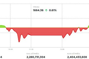Phiên chiều 20/8: Các cổ phiếu trụ giúp VN-Index đảo chiều ngoạn mục