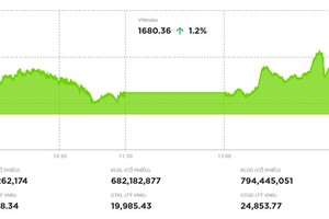 Chứng khoán hồi phục mạnh